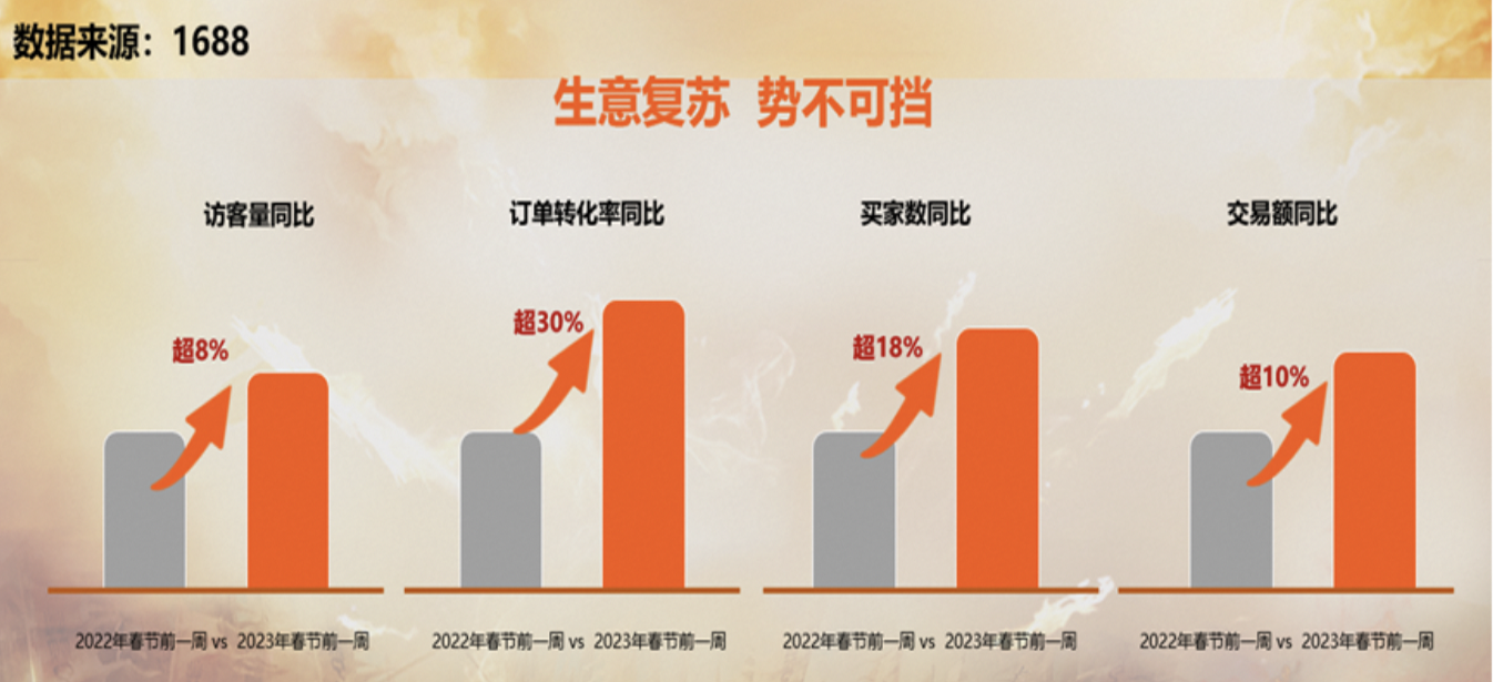 1688發(fā)布百萬中小企業(yè)經(jīng)營信心報告，普遍相信今年生意將增長10%以上